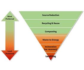 A Hierarchy of Waste Reduction and Diversion