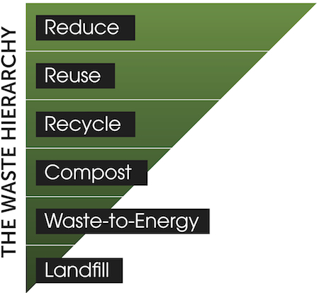 Waste Hierarchy Graphic Chart