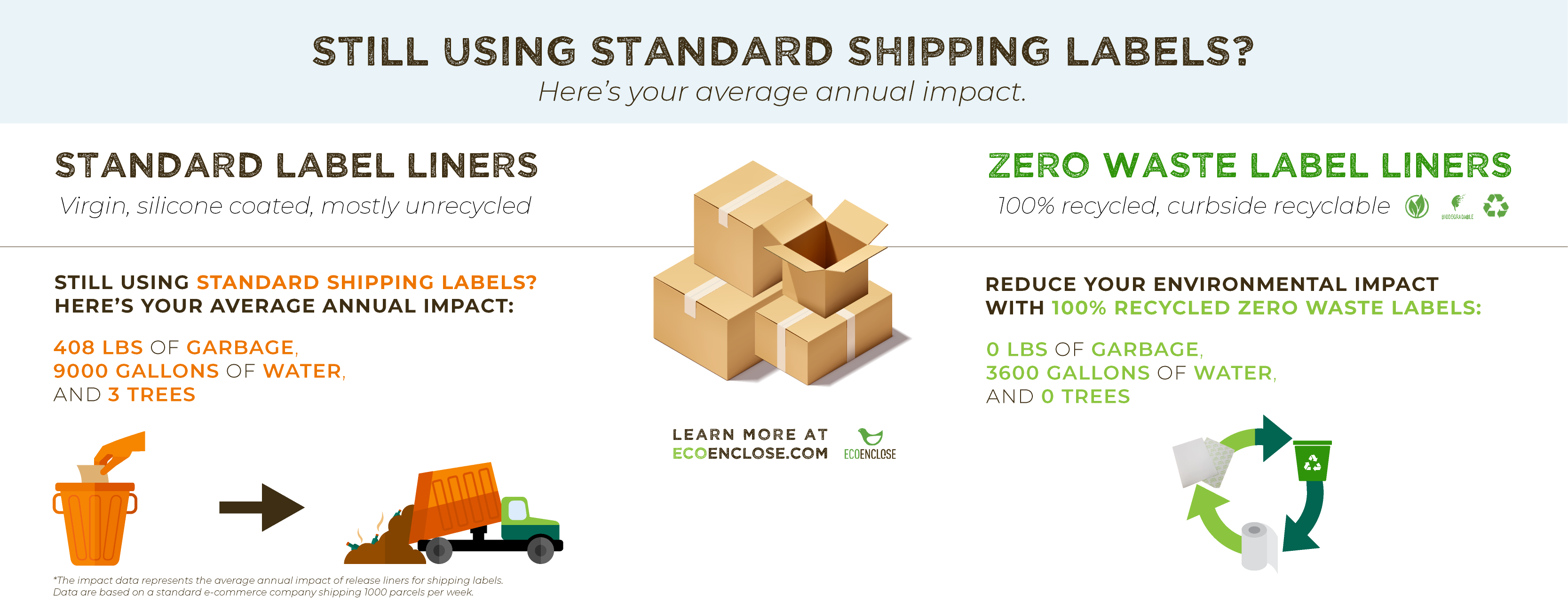 Eco Enclose Custom Shipping Labels Infographic
